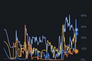 悬念迭起！詹姆斯下家预测概率更新：骑士41% 热火36% 勇士12%