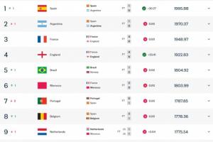FIFA最新排名：西班牙吃30分超阿根廷升第1，法英巴摩葡分列3-7位