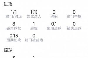 奥亚萨瓦尔本场数据：1射1正，1次过人，9对抗3成功，评分6.7分